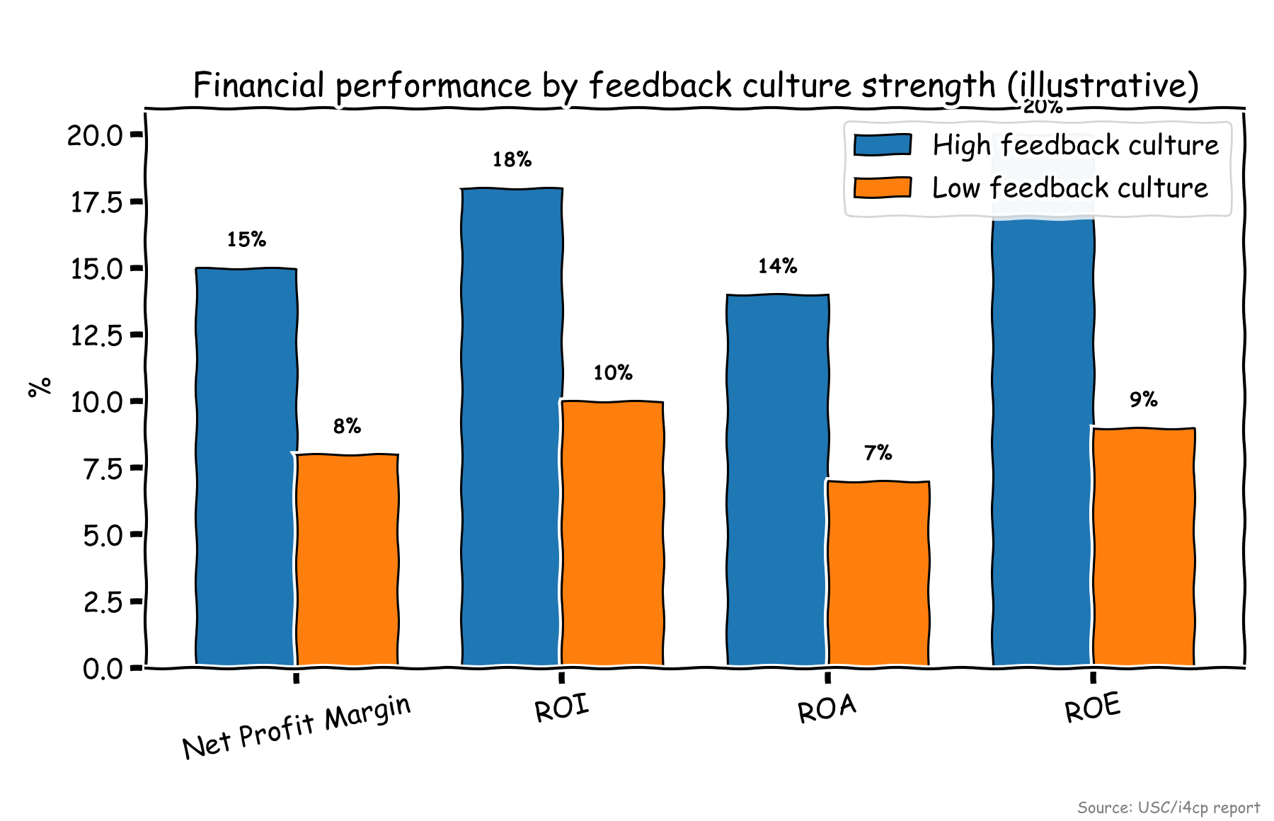 Financial Performance