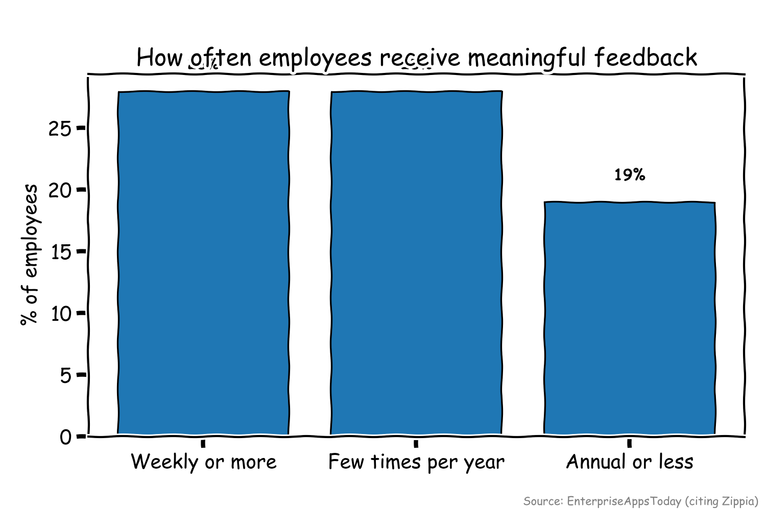 Feedback Frequency